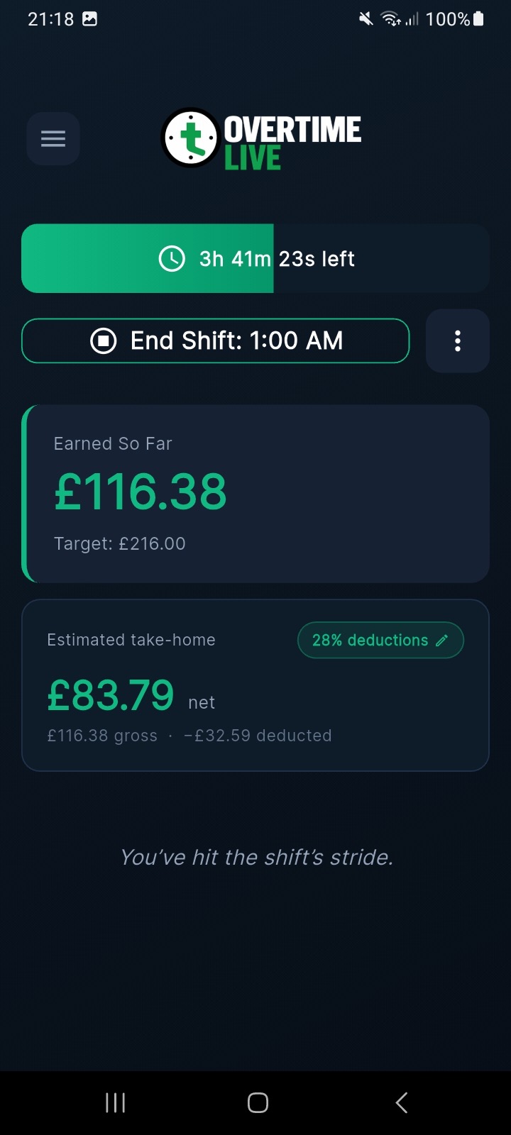 Overtime Live home screen during an active night shift showing 3 hours 41 minutes remaining until 1:00 AM, with the main earnings card showing £116.38 earned so far and Target £216.00, and below it the Estimated take-home card showing £83.79 net with 28 percent deductions applied to £116.38 gross with minus £32.59 deducted