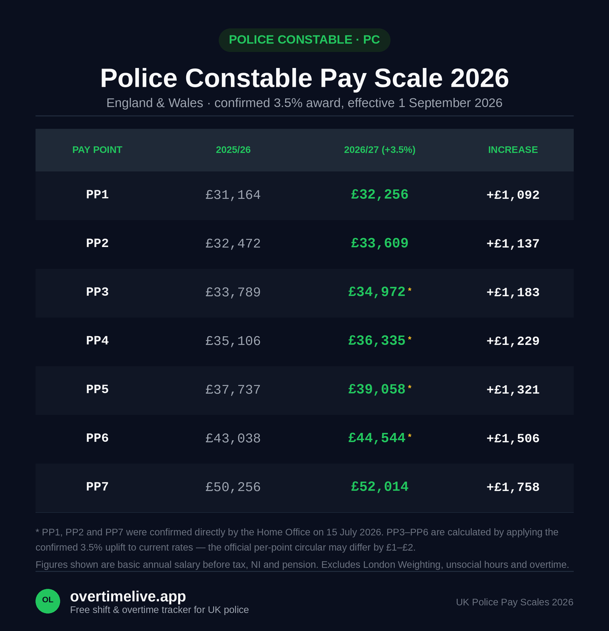 Police Constable PC pay scale 2026 table for England and Wales, showing pay points PP1 to PP7, current 2025/26 salary and new 2026/27 salary after the confirmed 3.5% pay rise