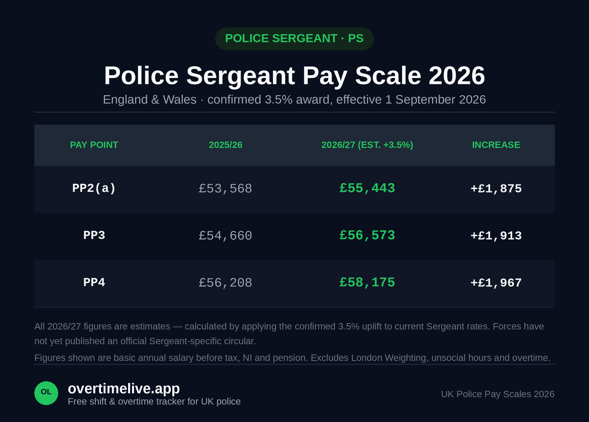 Police Sergeant pay scale 2026 table for England and Wales, showing pay points PP2(a), PP3 and PP4, current 2025/26 salary and estimated 2026/27 salary after the confirmed 3.5% pay rise